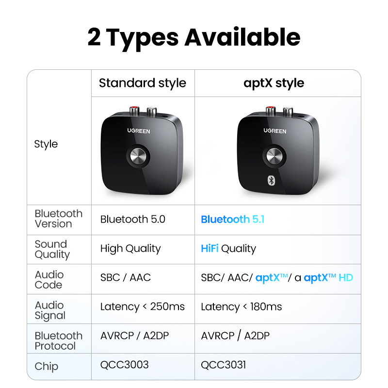 UGREEN Bluetooth RCA 5.1, aptX - Audio Hd Music ulasan dan harga
